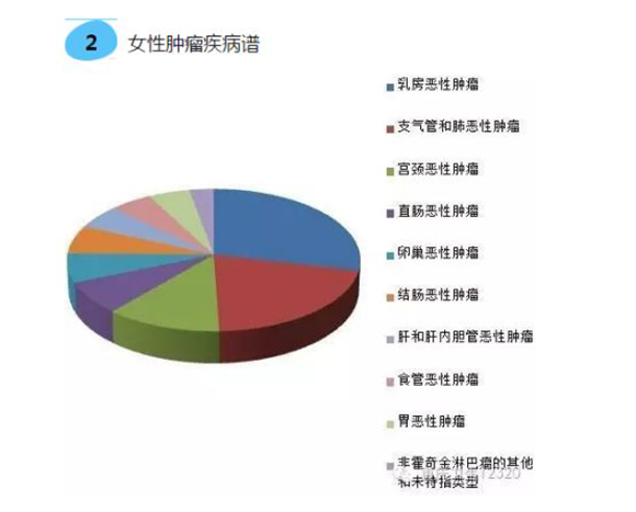 【社会民生】重庆发布2017年癌症发病率大数据