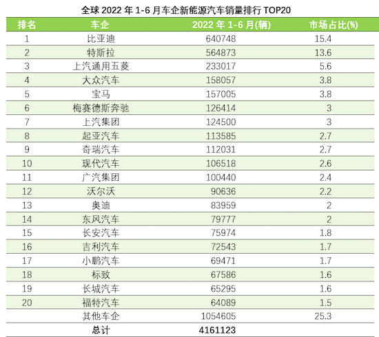 全球2022上半年新能源车销量排行：比亚迪摘得销量冠军_fororder_WechatIMG5518