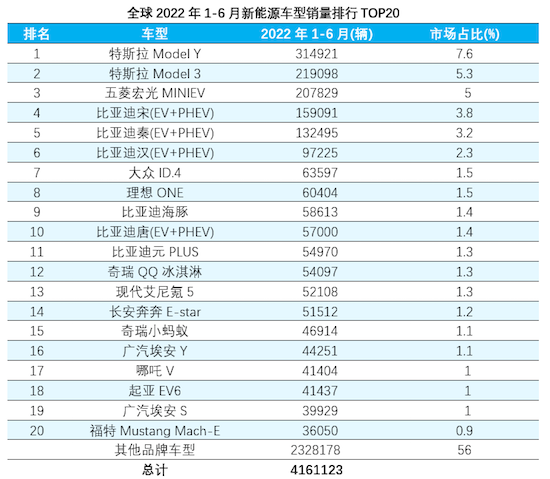 全球2022上半年新能源车销量排行：比亚迪摘得销量冠军_fororder_WechatIMG5517