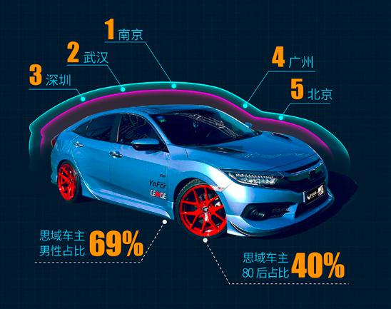 车置宝发布全国二手车月度销售报告：男性车主最爱白色车 异地成交多赚两成差价