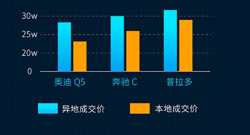 车置宝发布全国二手车月度销售报告：男性车主最爱白色车 异地成交多赚两成差价