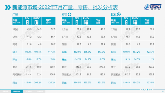 新能源车销量7月翻倍增长 乘联会上调全年目标至600万辆_fororder_image002