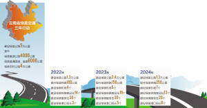 云南将用3年建设5万公里绿美公路