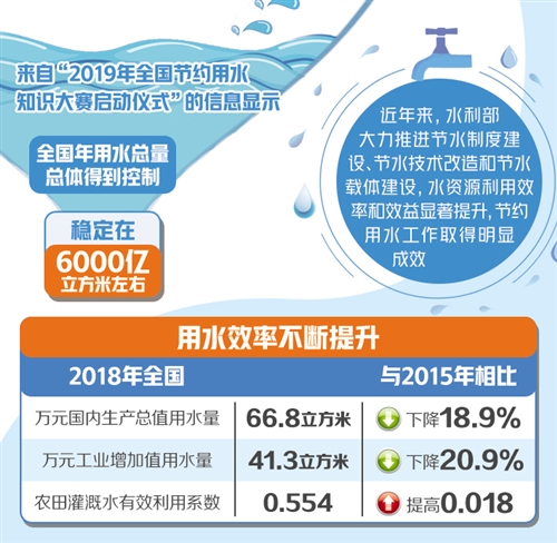 全国年用水总量稳定 在6000亿立方米左右