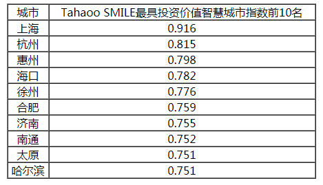 2018-2019中国新型智慧城市建设与发展综合影响力评估结果通报