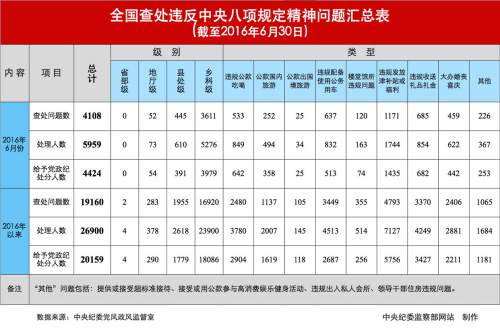 今年已有超2.6万人违反八项规定被处理 含四名省部级