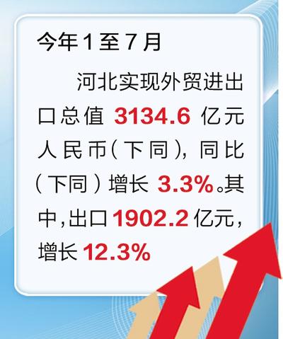 【中首】1至7月 河北外贸出口同比增长12.3%