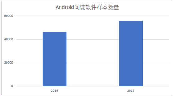 腾讯安全反诈骗实验室发布《2017年Android“间谍软件”年度总结报告》