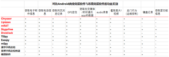 腾讯安全反诈骗实验室发布《2017年Android“间谍软件”年度总结报告》