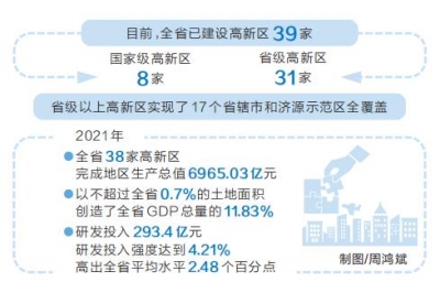 各项创新指标领跑全省 高新区成为高质量发展“主引擎”