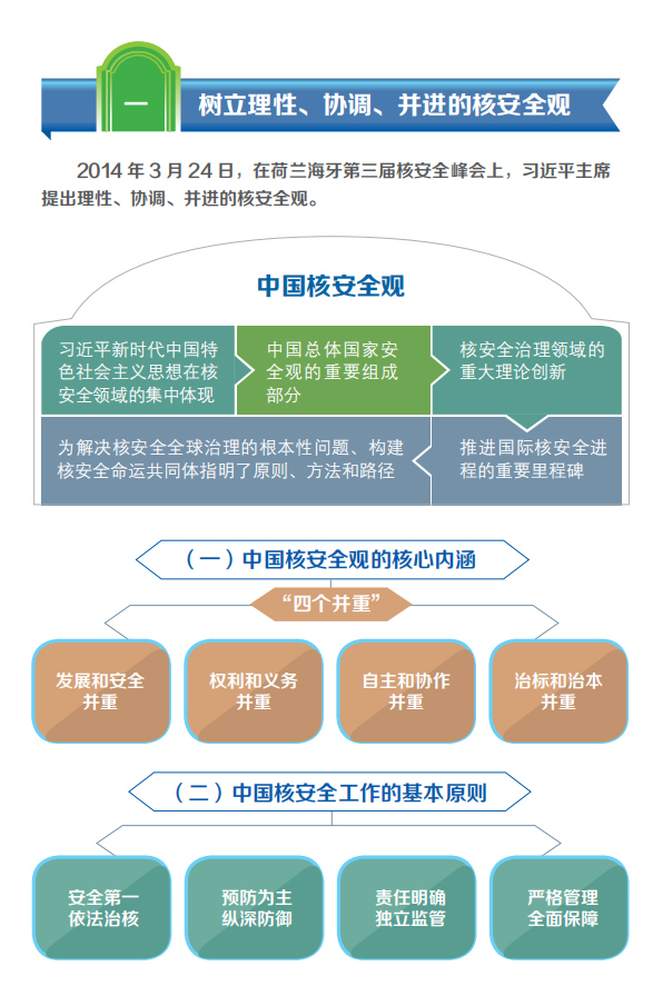 一图看懂《中国的核安全》白皮书