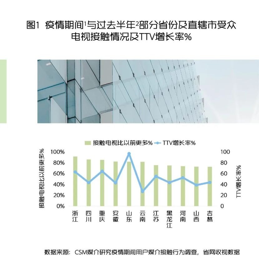 主流媒体融合传播战疫情：收视时长增长84分钟，中青年收视几近翻番_fororder_51