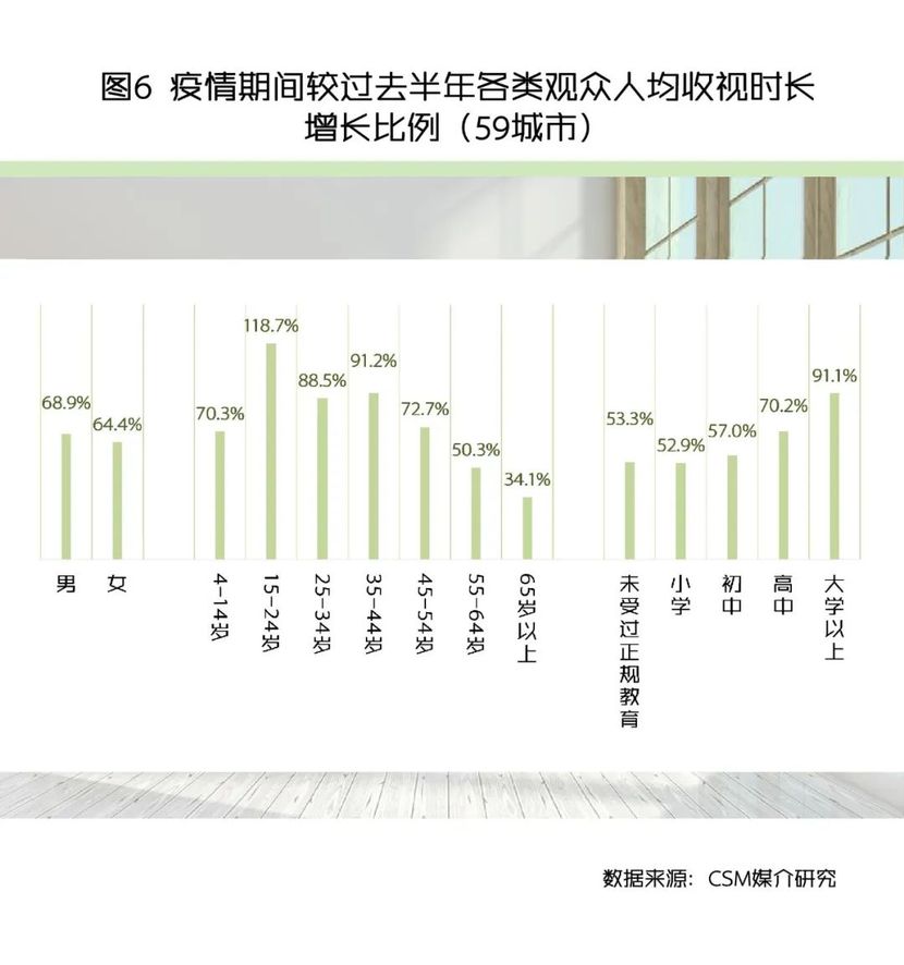 主流媒体融合传播战疫情：收视时长增长84分钟，中青年收视几近翻番_fororder_55