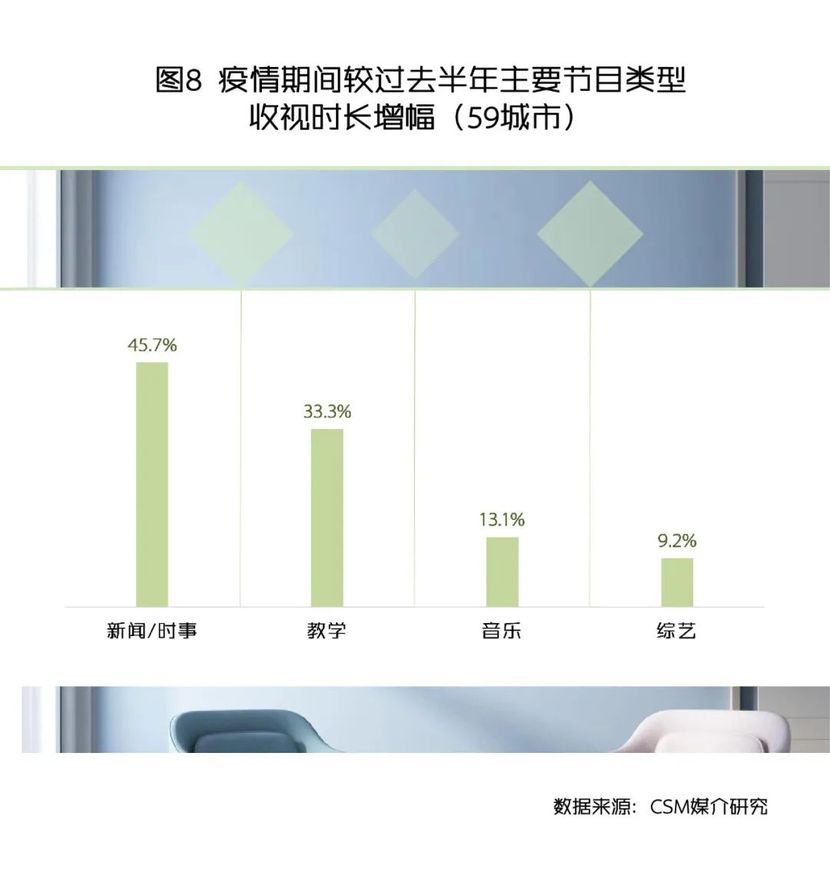 主流媒体融合传播战疫情：收视时长增长84分钟，中青年收视几近翻番_fororder_57