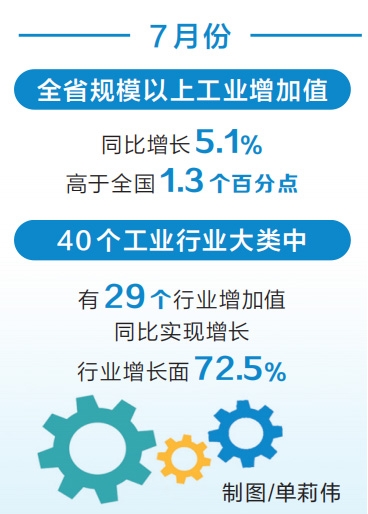 7月份河南省经济持续恢复有所企稳