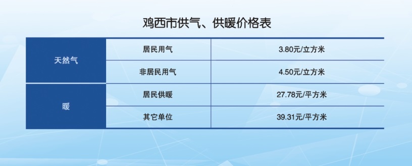 （）鸡西市投资要素公布