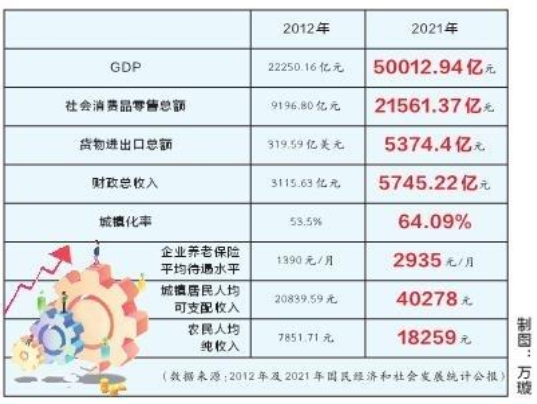 经济总量从2万亿到5万亿 湖北十年实现万亿级“三级跳”_fororder_微信截图_20220822091639