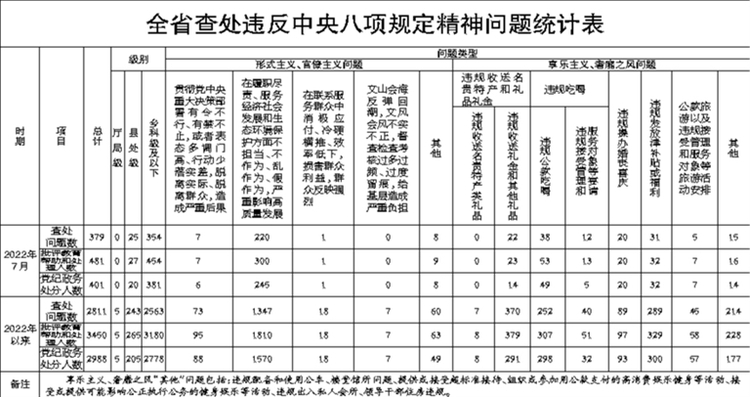 7月黑龙江省查处违反中央八项规定精神问题379起