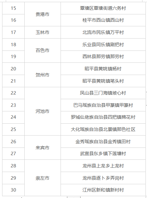 2022年第一批广西乡村旅游重点村、镇（乡）名单公布_fororder_图片29