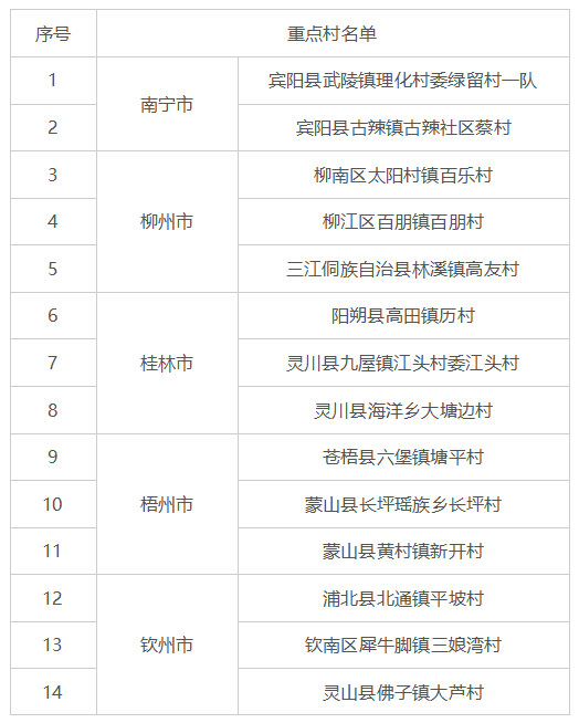 2022年第一批广西乡村旅游重点村、镇（乡）名单公布_fororder_图片28