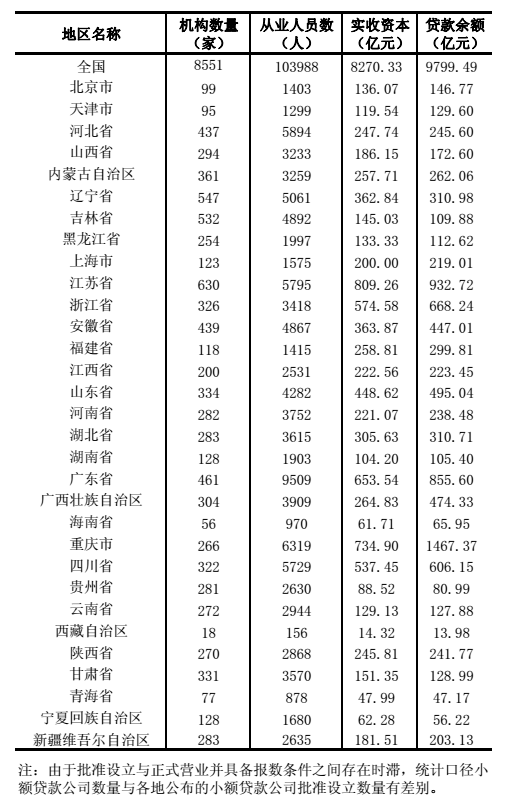 【E金融（标题）】吉林省有小额贷款公司532家