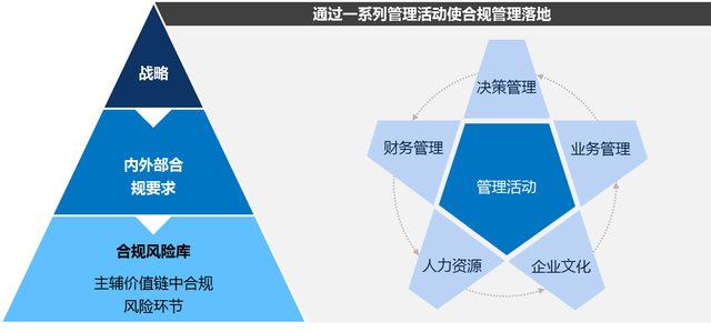 睿信致成解读企业合规与内容体系建设