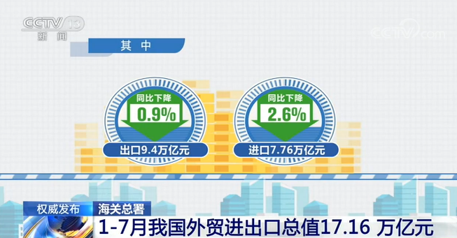 海关总署：1—7月中国外贸进出口总值17.16万亿元