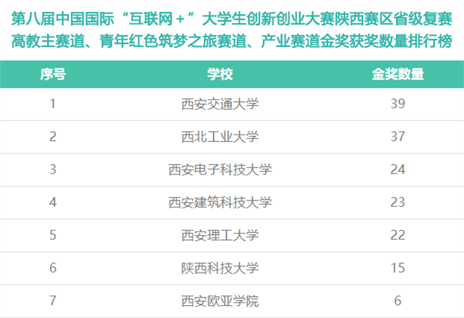 6金10银15铜 西安欧亚学院再创佳绩_fororder_微信图片_20220829171722