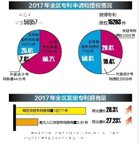 【旅游文体】2017年广西每万人拥有发明专利3.81件 增长8.15％