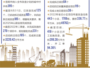 昆明418个老旧小区改造项目今年已开工