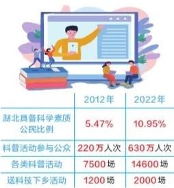 湖北公民具备科学素质比例十年翻倍 达10.95%