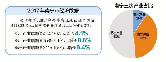 【广西要闻】（页面标题）2017年南宁市主要经济数据发布（内容页标题）2017年南宁市主要经济数据发布 南宁人爱吃重健康