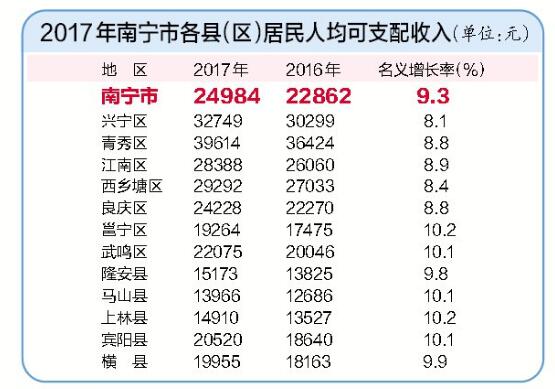 【广西要闻】（页面标题）2017年南宁市主要经济数据发布（内容页标题）2017年南宁市主要经济数据发布 南宁人爱吃重健康