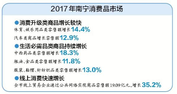 【广西要闻】（页面标题）2017年南宁市主要经济数据发布（内容页标题）2017年南宁市主要经济数据发布 南宁人爱吃重健康