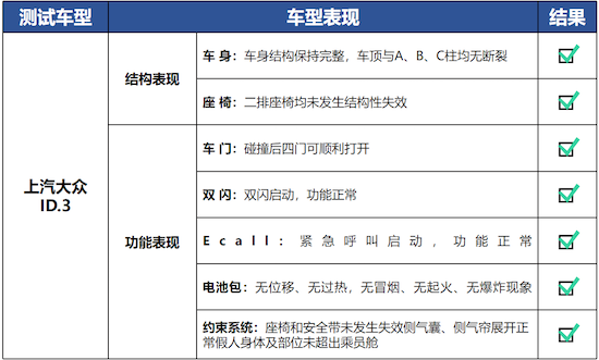 中国汽研首个新能源车60KM/H翻滚测试 上汽大众ID.3全优通过_fororder_image003