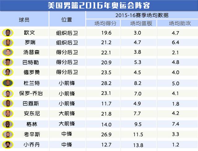 NBA指数：梦十二身价达67亿 有项技能史上最强