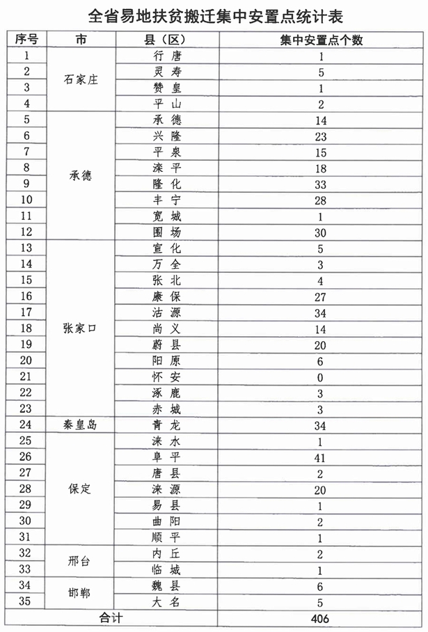 河北以406个集中安置点为重点推进屋顶光伏发电项目建设