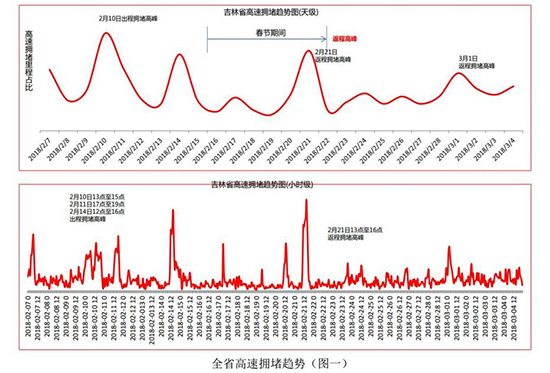 图片默认标题_fororder_550图一：吉林省高速公路拥堵趋势。数据提供 吉林省公安厅交警总队