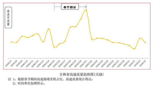 图片默认标题_fororder_500图二：吉林省高速公路流量变化趋势。数据提供 吉林省公安厅交警总队