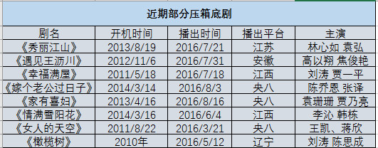 压箱剧命运多舛 林心如大婚也难救“江山”？