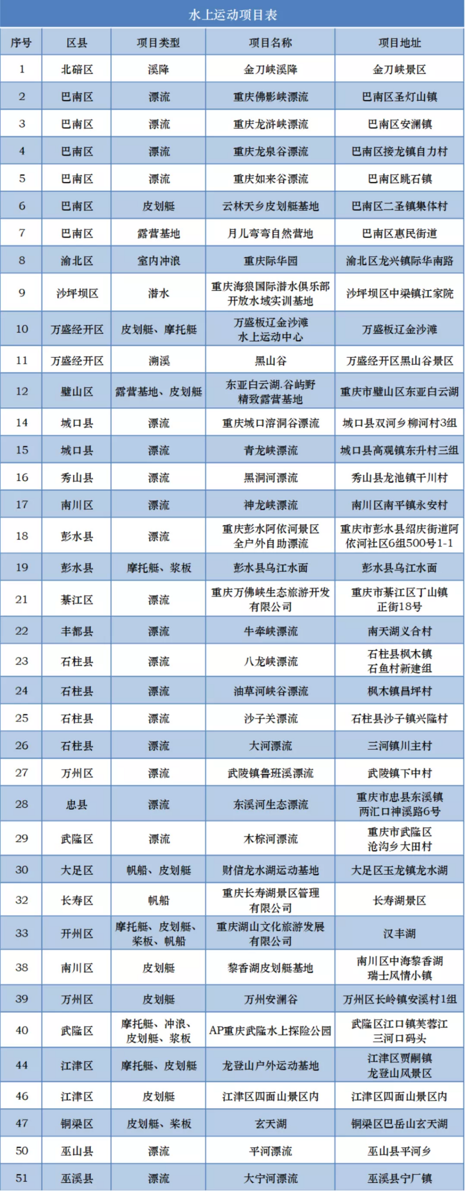 【城市远洋】重庆“水上运动地图”公布 这份游玩指南请查收