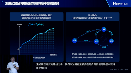 毫末智行张凯：渐进式路线将在智能驾驶竞赛中赢得终局_fororder_image003