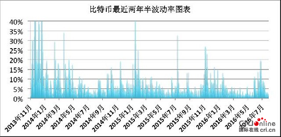 今日比特币：日线波动幅度越来越小 观望为佳