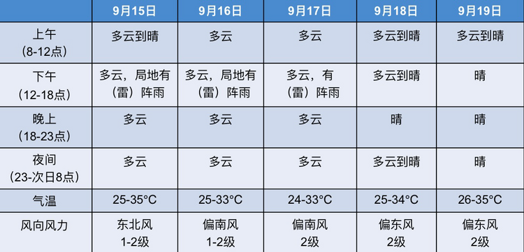 第19届东博会和峰会期间南宁天气以多云为主_fororder_图片14