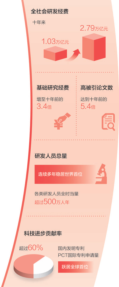 把创新作为引领发展的第一动力（奋进新征程 建功新时代·非凡十年）