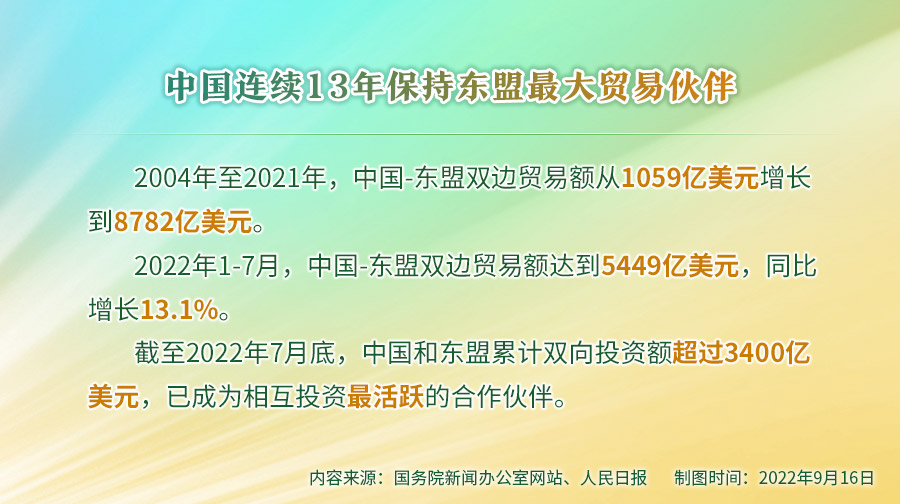 1_fororder_中国连续13年保持东盟最大贸易伙伴