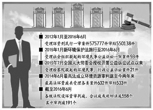 最高法发布环境资源审判白皮书 4年审结环资案55万余起