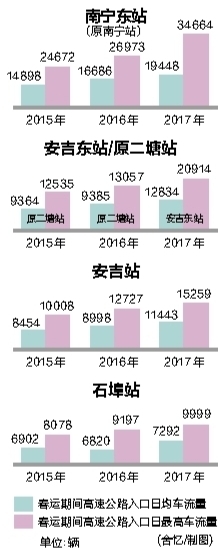 【八桂大地-南宁】（首页标题）南宁13日将迎出城最高峰 （内容页标题）南宁13日将迎出城最高峰 东出城车辆或超35000辆