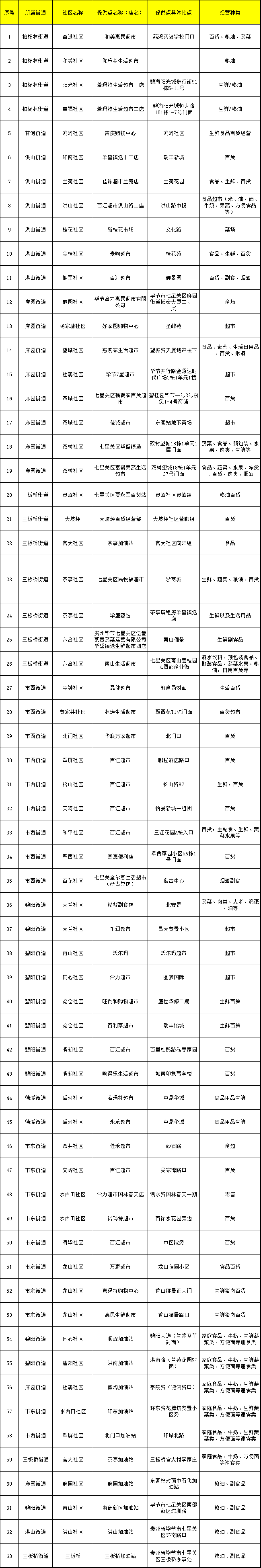 毕节市七星关区发布在静默管控期间生活物资市场供应的通告