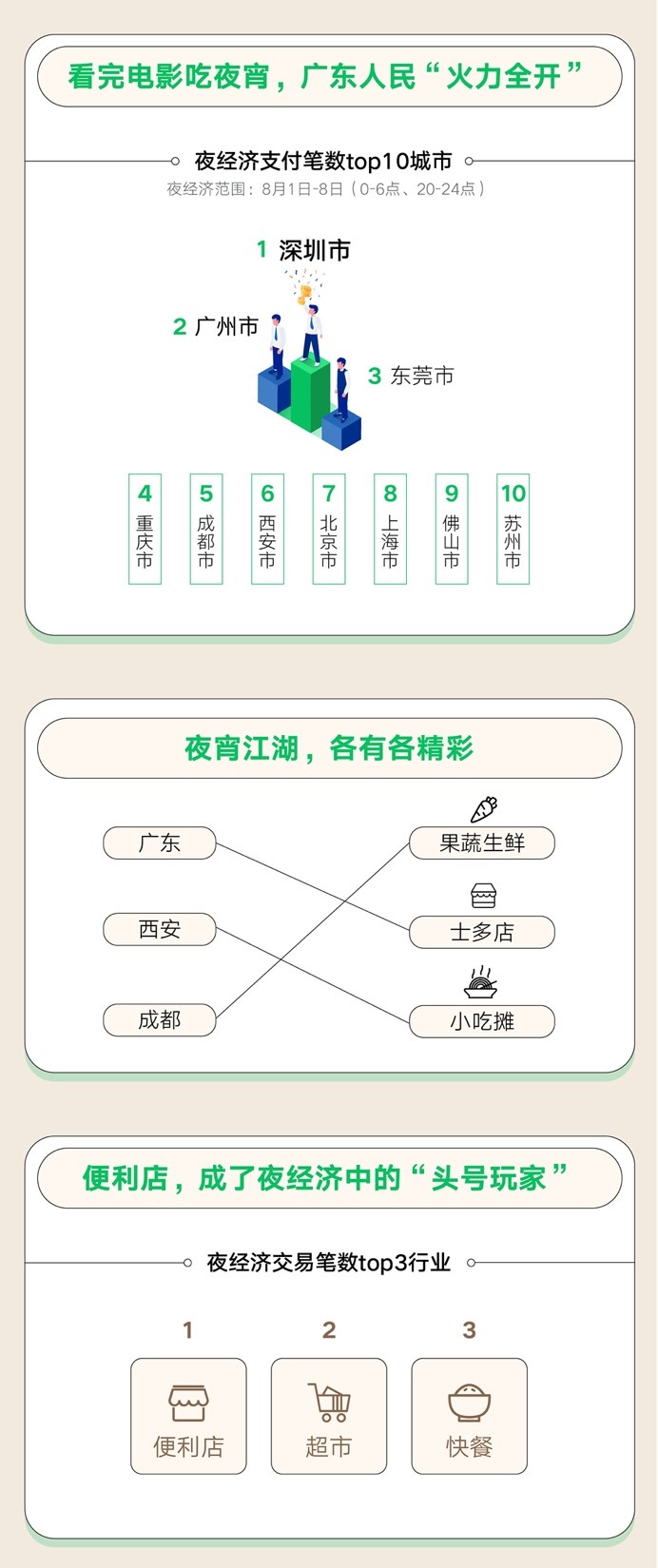 《8.8智慧生活日消费数据报告》：微信支付数字化激活下沉市场 7月小城交易额增长44.89%_fororder_2